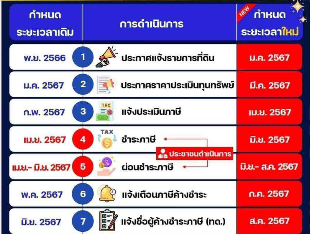 การขยายกำหนดระยะเวลาดำเนินการจัดเก็บภาษีที่ดินและสิ่งปลูกสร้าง ประจำปี พ.ศ. 2567